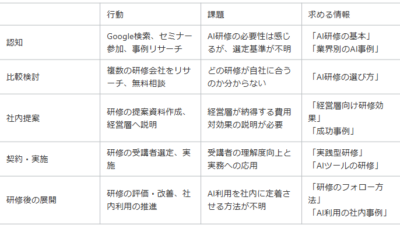 AI経営におけるカスタマージャーニーの作成方法を解説