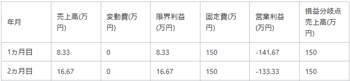 AIで損益分岐点を作成する方法を解説