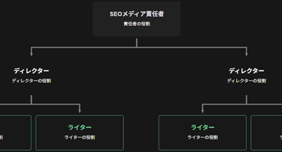 AIで組織図を作成しよう！課題やメリットを解説