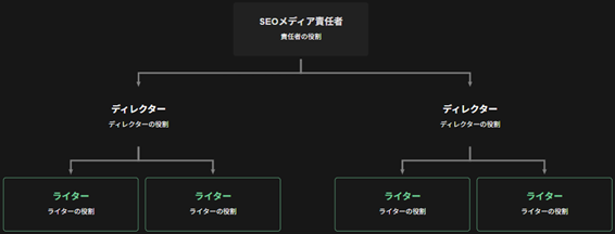 AIで組織図を作成しよう！課題やメリットを解説